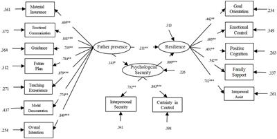 Father presence, adolescent girls’ resilience, psychological security, and achievement goal orientation: examining direct and indirect associations